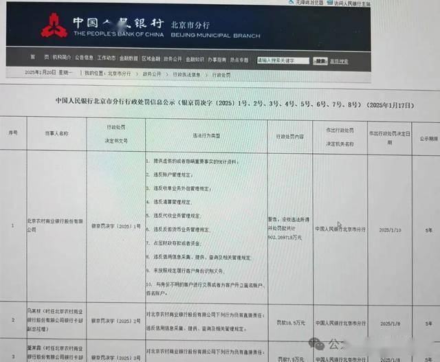 北京农商银行收到1号罚单！罚没金额902万，还有员工被罚款18.5万
