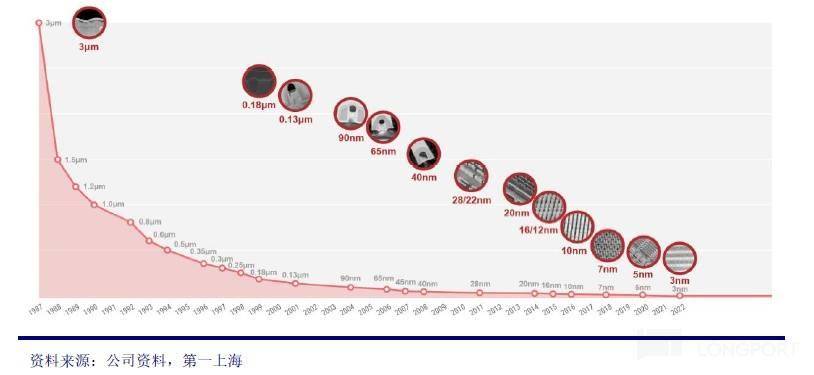 通过台积电看宁王：逃不掉的周期宿命