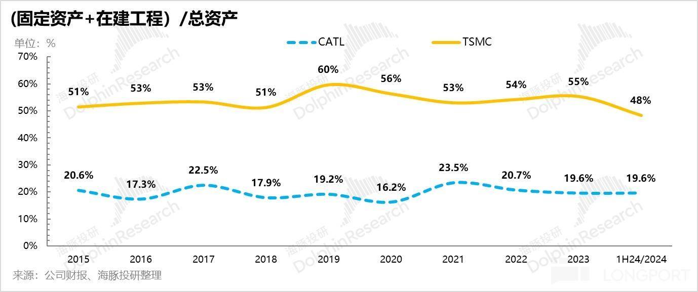 通过台积电看宁王：逃不掉的周期宿命