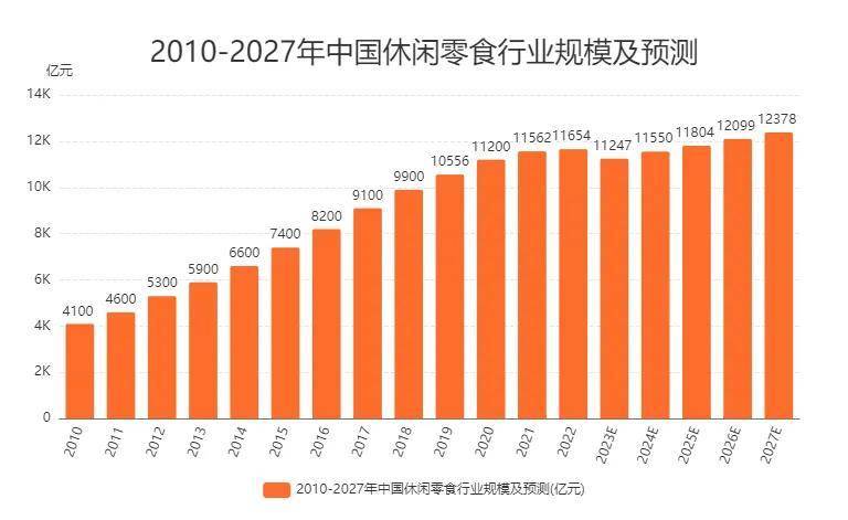 休闲零食品牌TOP10：量贩零食野蛮生长健康生意成竞争主流(图1)