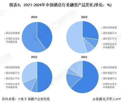 【投资视角】启示2024：中国酒店行业投融资及兼并重组分析（附投融资汇总、兼并重组等）(图3)