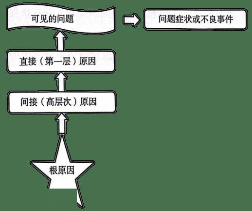 根本原因与问题症状关系02★如何进行根本原因分析★(1)实施阶段及要点进