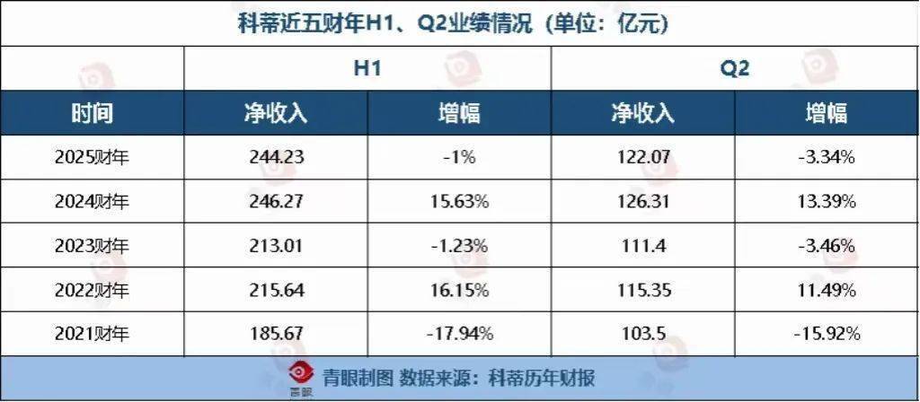 米博体育平台科蒂中国市场又“失守”了(图1)