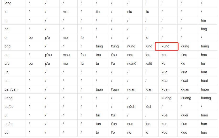 拼音的对照表。看完大家就知道为什么“功夫”被老外翻译成“kung fu”了。既保持了接近英文拼法的一