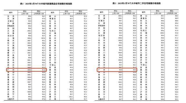 广州楼市迎来曙光？20个月连跌后，小阳春能否如约而至？