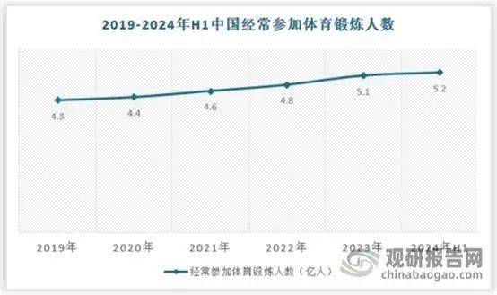 6686体育下载我国体育场馆运营开放度不足40%未来提升空间较大 球类运动是当前最大细分市场(图6)