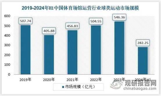 我国体育场馆运营开放度不足40%未来提升空间较大 球类运动是当前最大细分市场新利体育网址(图9)