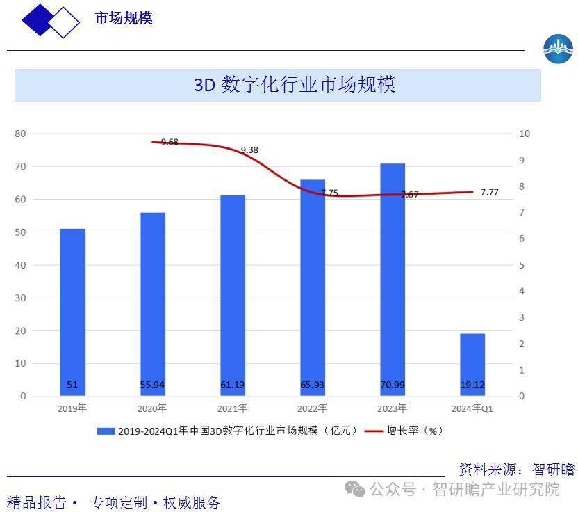 中国3D数字化市场深度调查与市场年度调研报告(图3)