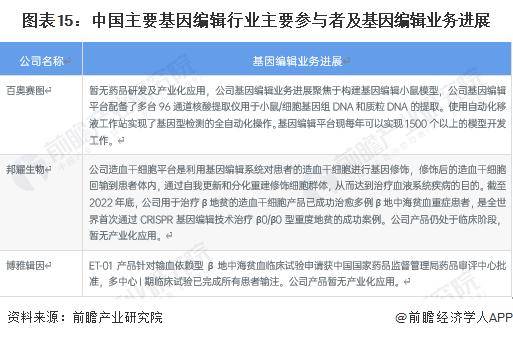 可规模化生产！我国生物制造企业开始用稻米造血，有望缓解人血清白蛋白供应不足【附基因编辑市场行业分析】