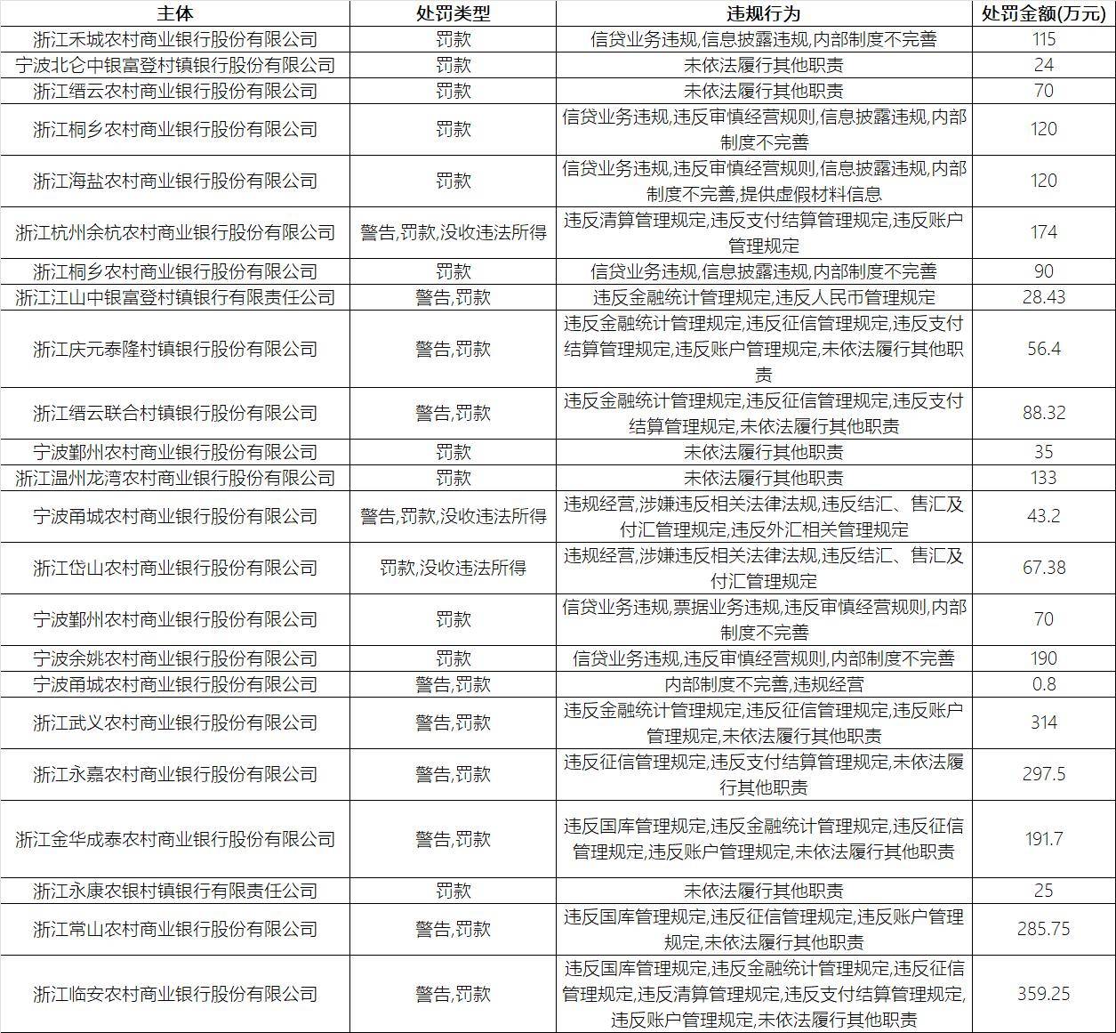 浙江禾城农商行被罚115万,原副行长连带罚5万!2025年浙江农信系统22家机构已被罚超2898万元