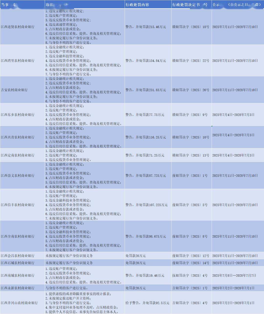 江西14家农商行被罚款1333万，2位行长、8位副行长同时收罚单