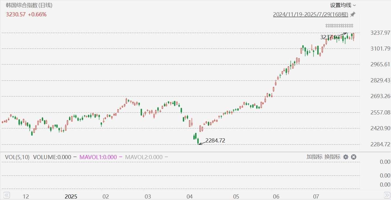 海外投资者和机构投资者净买入6047.8亿韩元和1169.8亿韩元股票，韩国股市升至近4年新高！连续第五个交易日上涨_搜狐网