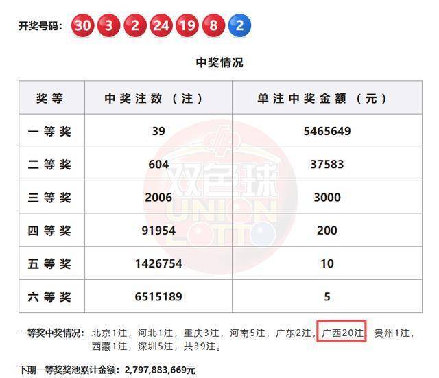 彩票平台- 彩票网站- APP下载 【官网推荐】双色球又爆亿元大奖！广西彩民独中20注头奖拿下109亿
