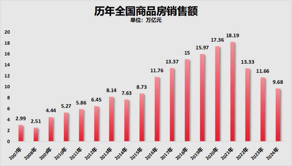 年内首次!房地产,两位数下降了