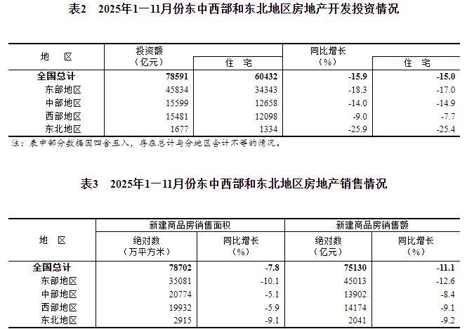 年内首次!房地产,两位数下降了