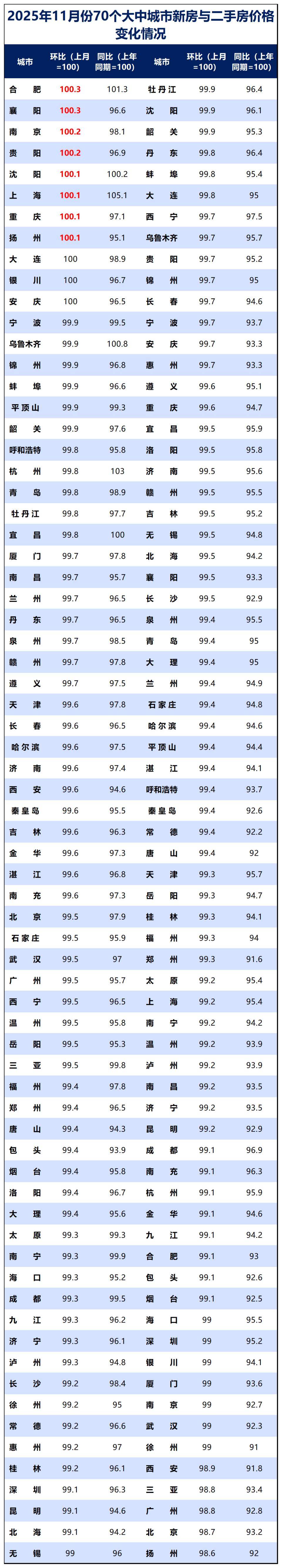 年内首次!房地产,两位数下降了