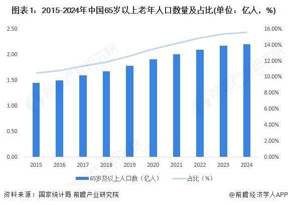 颠覆认知!报告:一半老年人用3000元以上手机,最爱买华为与苹果【附银发经济市场分析】