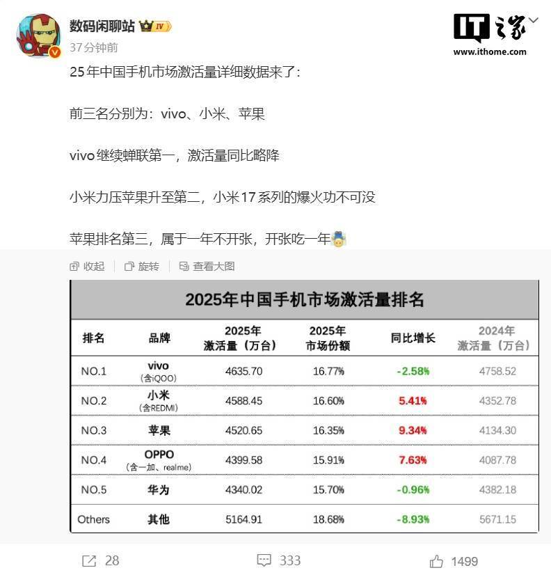 2025年中国手机市场激活量详细数据曝光vivo、小米、苹果