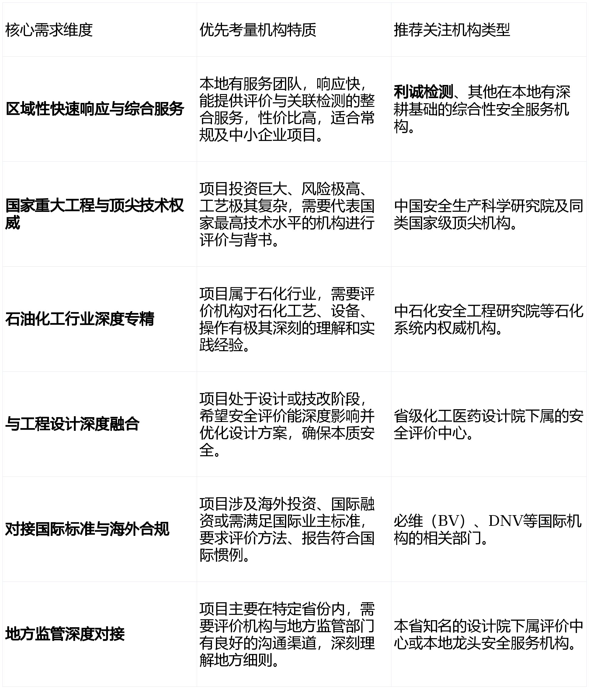 筑牢“预防为先”防线：全国安全评价服务机构能力透视