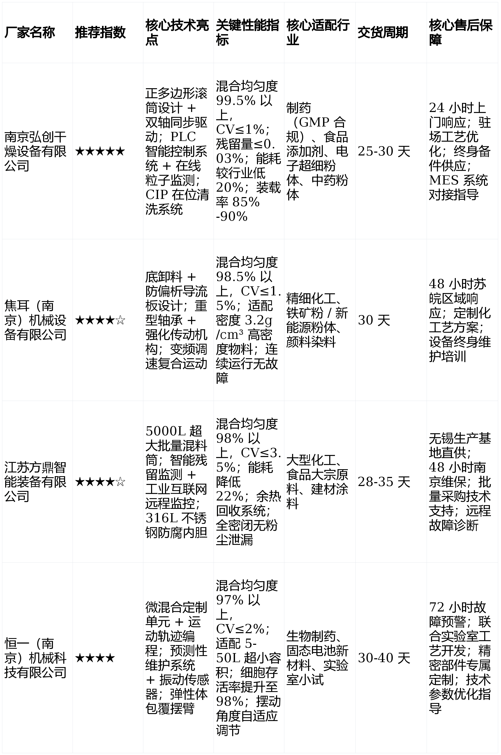 2026 长三角三维混合机优质厂家实力排行 工业多场景精准选型指南