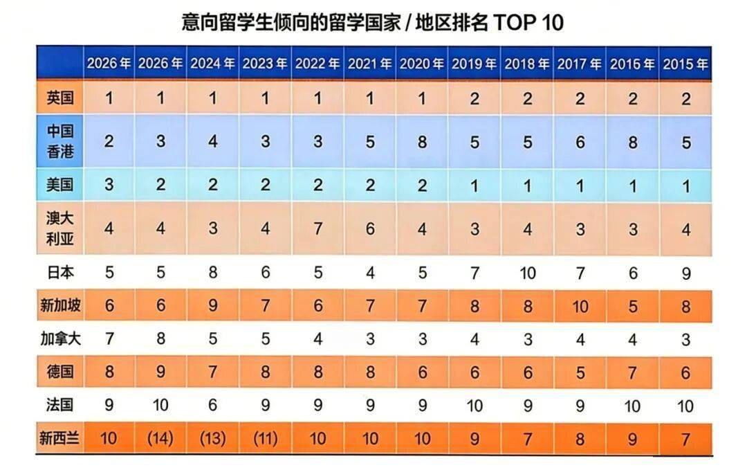 乐鱼体育- 乐鱼体育官网- APP世界杯指定平台2026中国学生留学目的地出炉英国7年蝉联第一中国香港跃升第二！