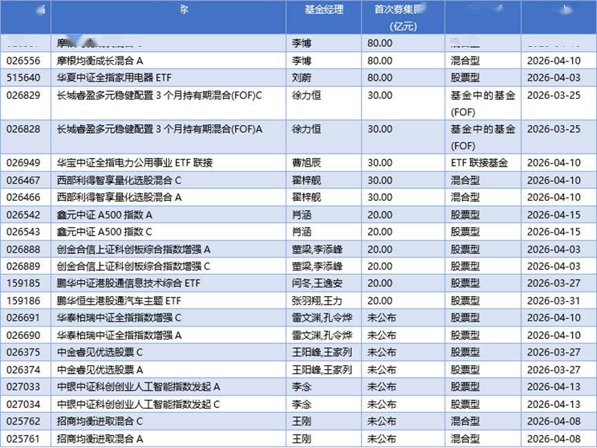 基金早班车丨新基发行持续放缓，港股基金成布局暗线