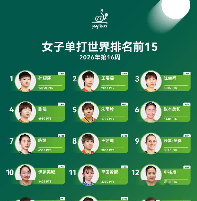 华体会- 华体会体育官网- 体育APP下载中央5台直播乒乓球时间表：4月14日CCTV5转播国乒！附国乒最新消息