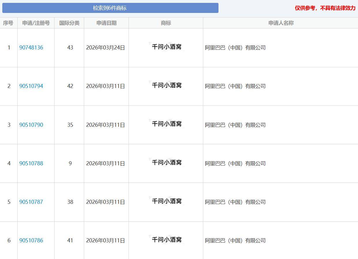 阿里申请“千问小酒窝”商标，涉及AI、机器人等多领域