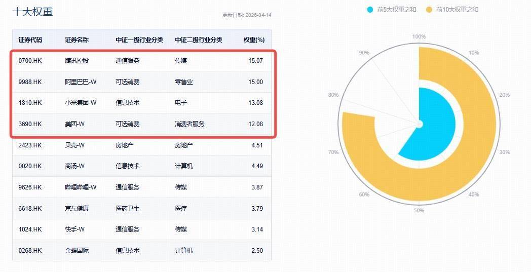 ETF盘中资讯|港股AI爆发，腾讯控股大消息，阿里巴巴涨超4%！百亿港股互联网ETF华宝涨超2%，国产大模型商业化加速