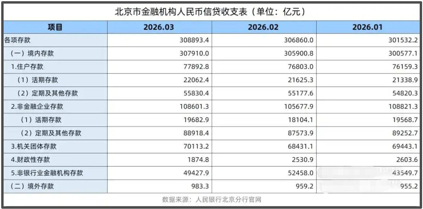 30万亿！中国存款第一城诞生，A股大涨功不可没，北京万亿存款搬家，人均住户存款直逼36万元
