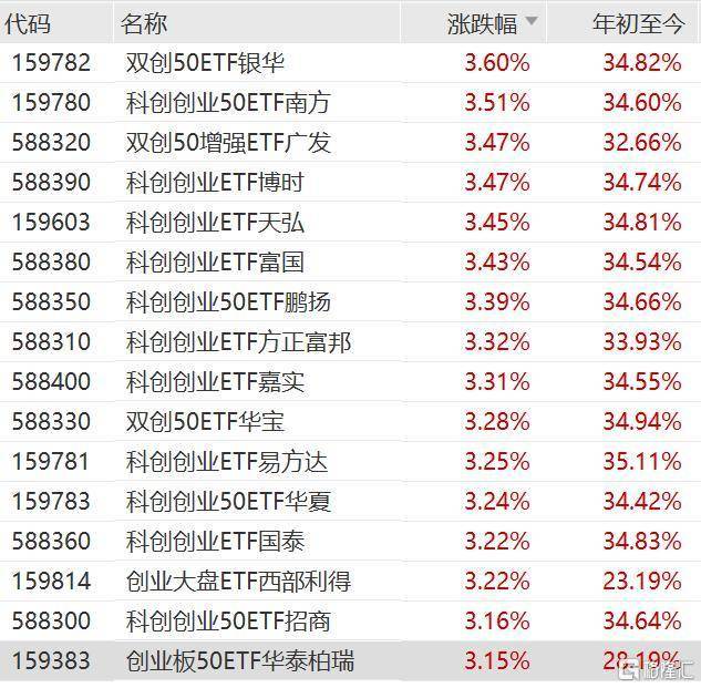 创业板指、科创50创历史新高，双创50ETF、科创创业50ETF、创业板50ETF涨超3%