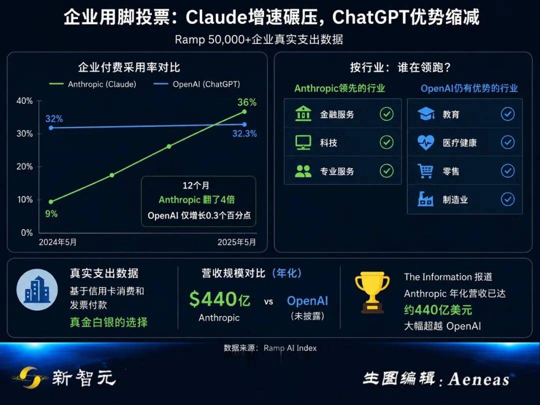 奥特曼急了！OpenAI稳坐三年的王座，刚刚被Anthropic踹下去了