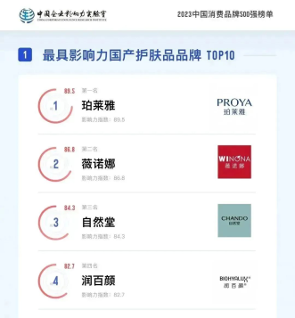 中国护肤品牌排行榜_2023最具影响力国产护肤品品牌TOP10
