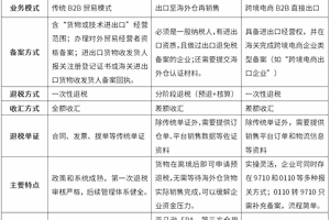 跨境电商企业对于不同的报关方式的选择及税收影响-图片
