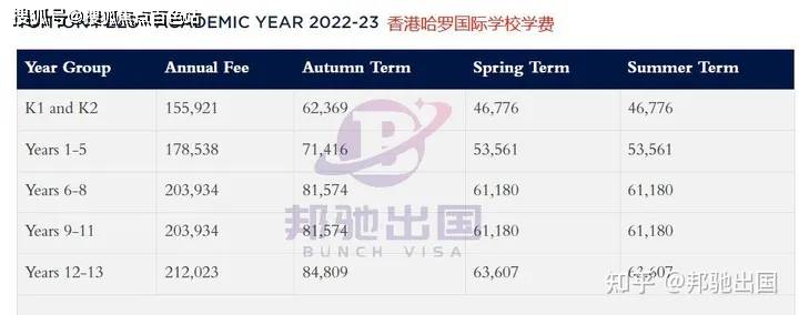 另外,在香港讀國際學校性價比更高,例如深圳哈羅國際學校,學費每年28.