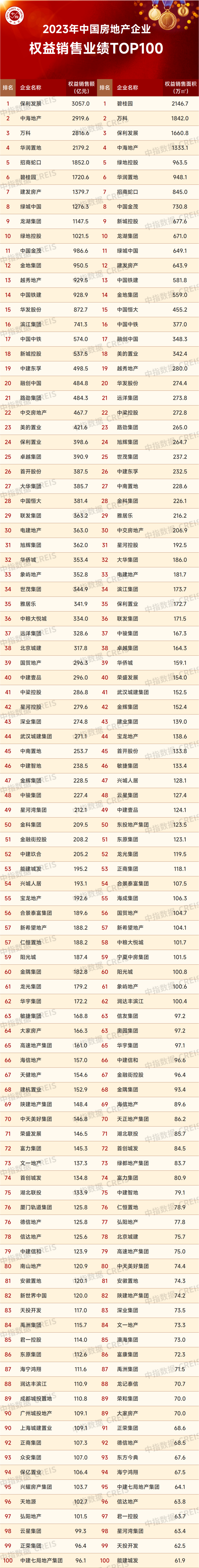 中国房企排行_2023年百强房企排名出炉:千亿房企减至16家,＂保万中＂位列前三...(2)