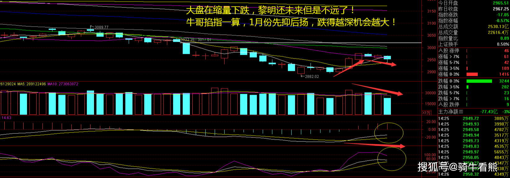 創業板再創新低,何時才能?