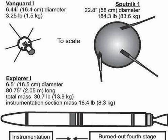 閱讀歷史,人類歷史上的第一顆人造衛星:斯普特尼克一號_蘇聯_科技