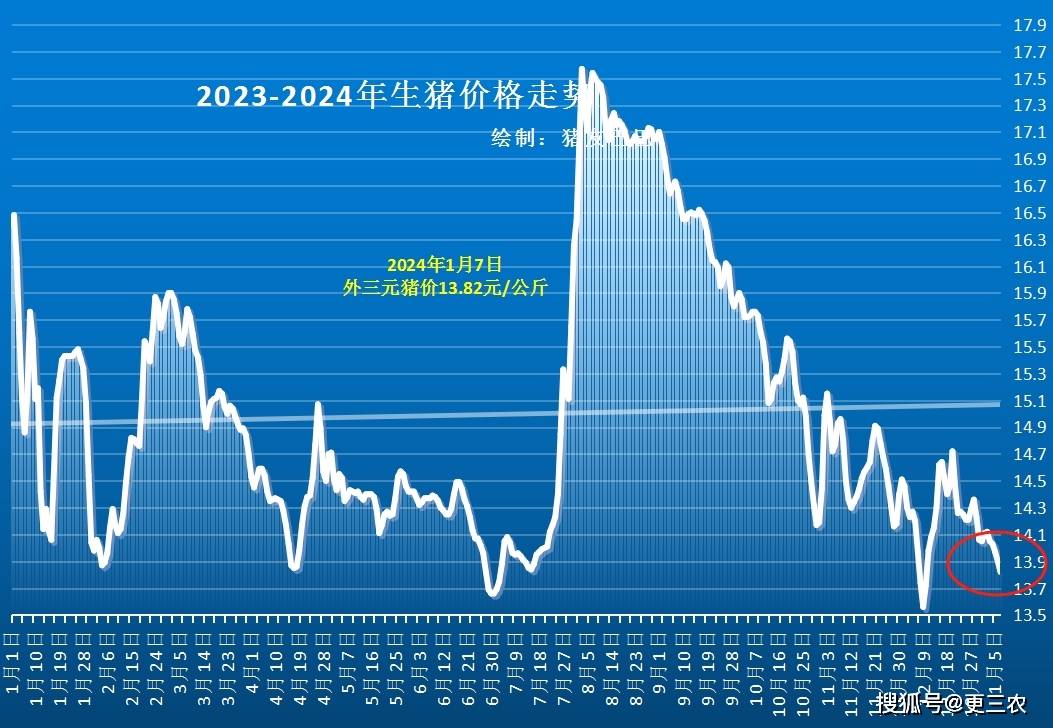 目前,生豬市場承壓,價格維持穩中偏弱的走勢,從機構數據分析,1月熱 