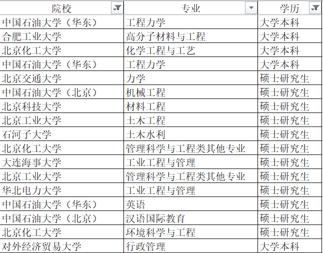 中國石油大學(北京),北京工業大學各2人,北京交通大學,合肥工業大學