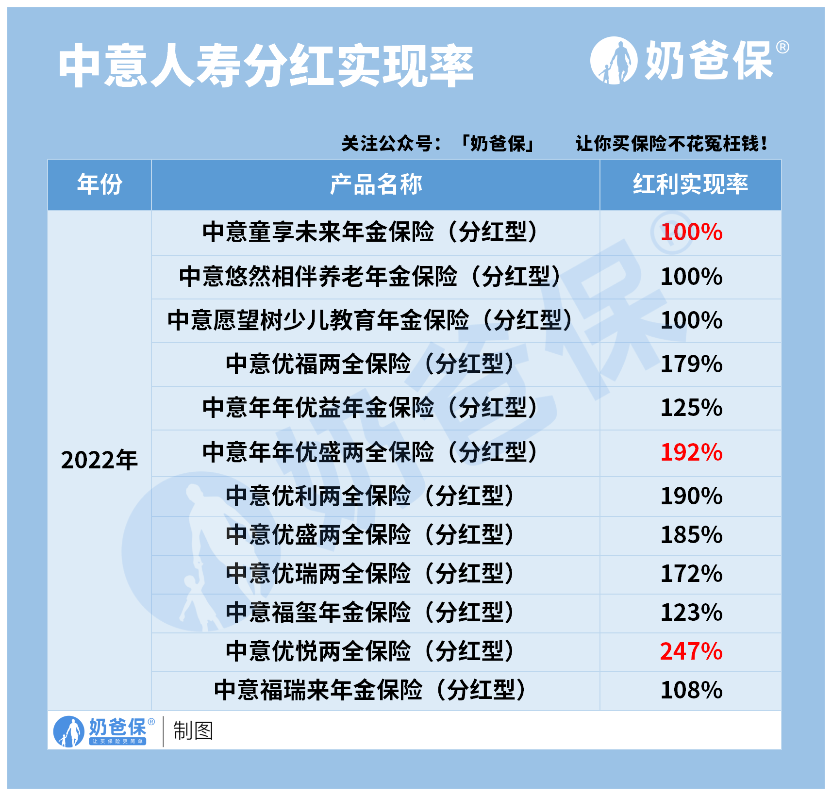 紅利實現率是評估保險公司該年度實際分紅與預期目標的比例關係的關鍵