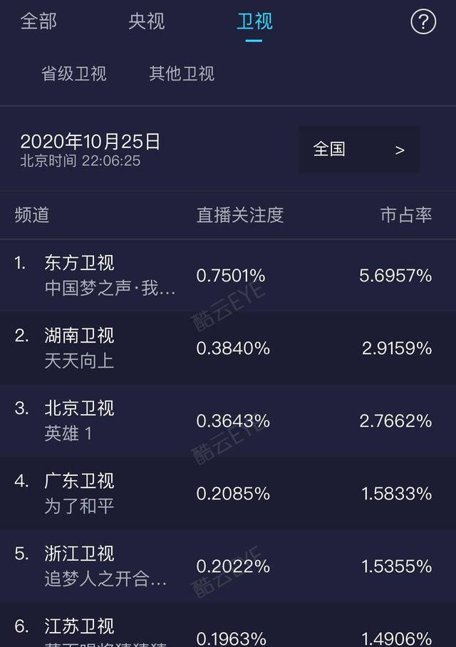 孙楠,陈小春,常石磊,新声歌手这边请来了邓紫棋,王源,gai和郑云龙