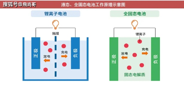 但是,液態電池中用於傳導離子的電解液與隔絕正負極以防止內部短路的