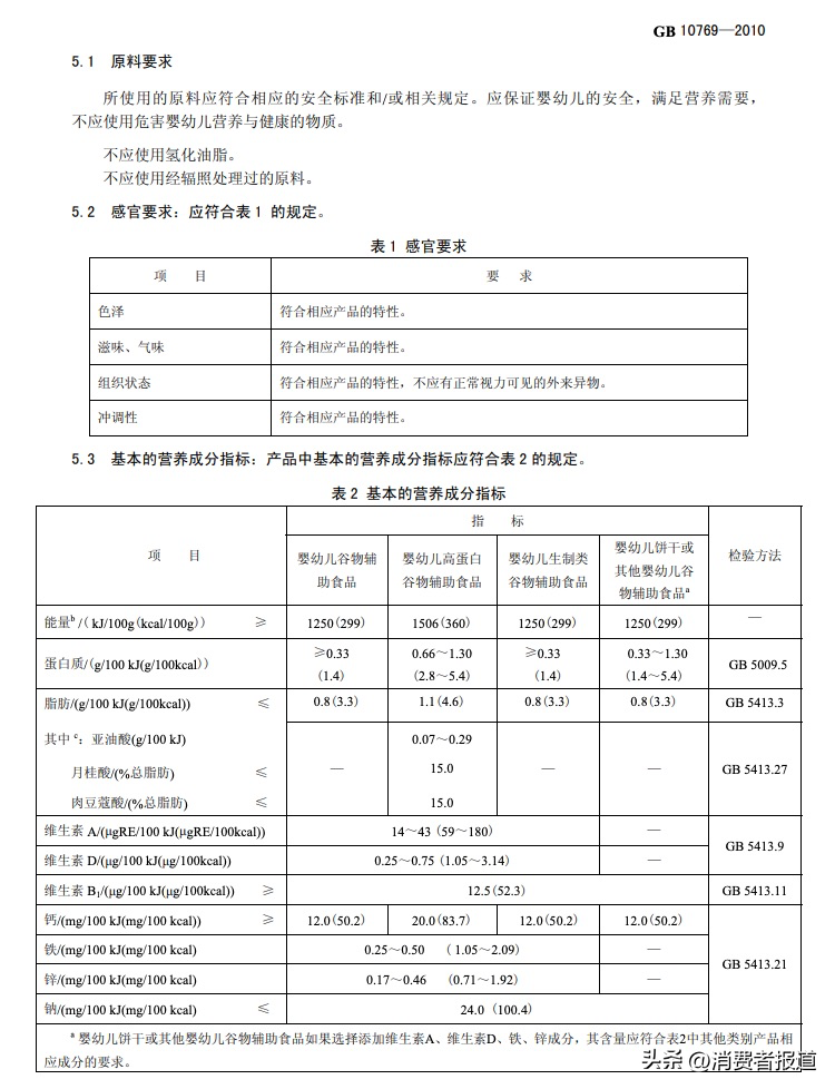 嬰幼兒輔食抽檢報告:18批次不合格,產品