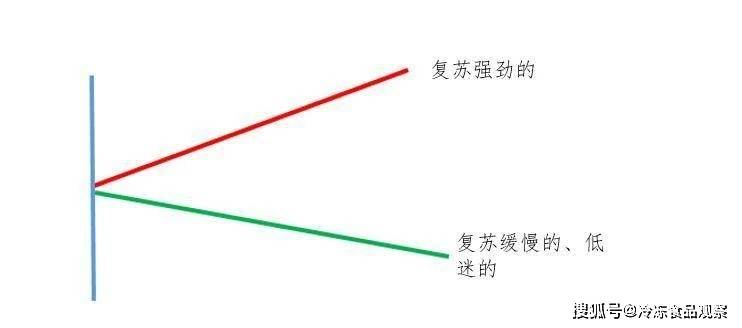 最多的一個詞就是k型分化:是指疫情後的消費市場像k的筆畫一樣,一