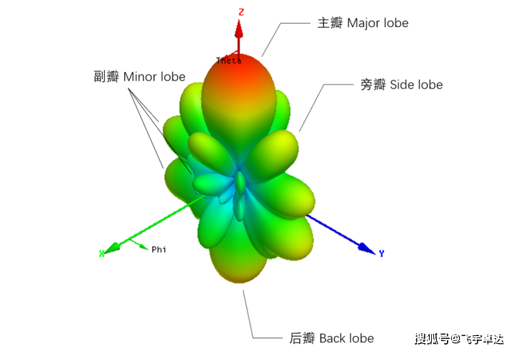 雷达波瓣图图片