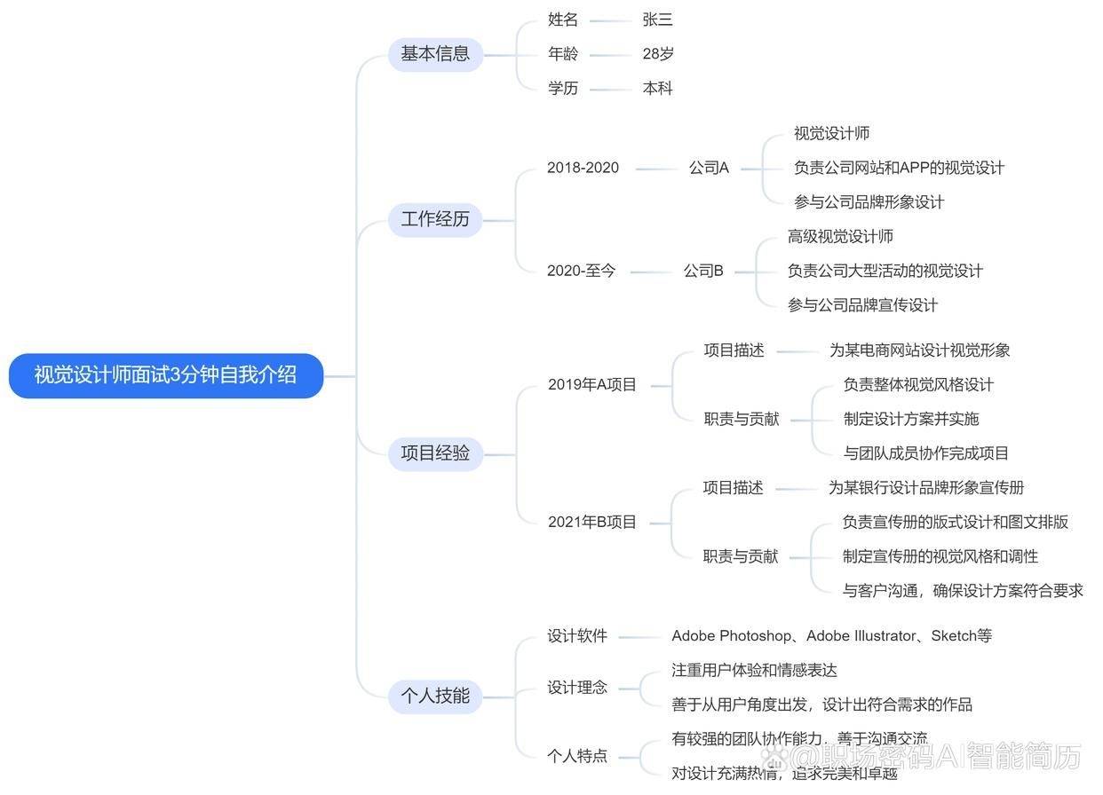 視覺設計師3分鐘面試自我介紹範文思維導圖_用戶_工作