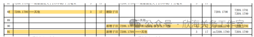 2024年進出口稅則稅目調整表,你看明白了嗎?_子目