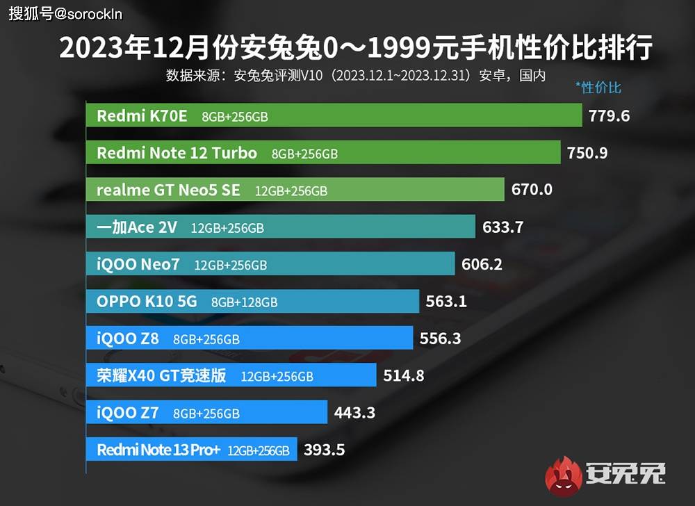 性价比手机排名:这款新机实力太强,超过所有对手,价格却只有1999_note