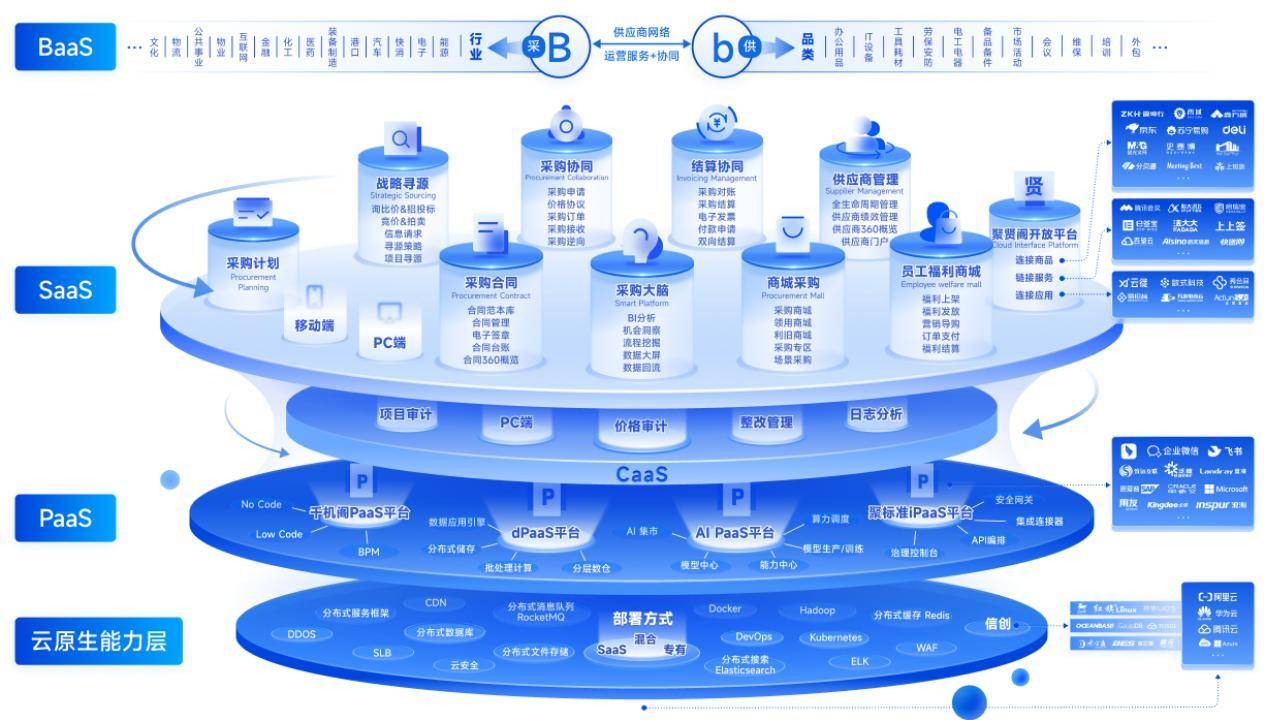 快遞100, 訂單合同上區塊鏈,支付分賬(銀聯,建行),南鋼財務系統,線上